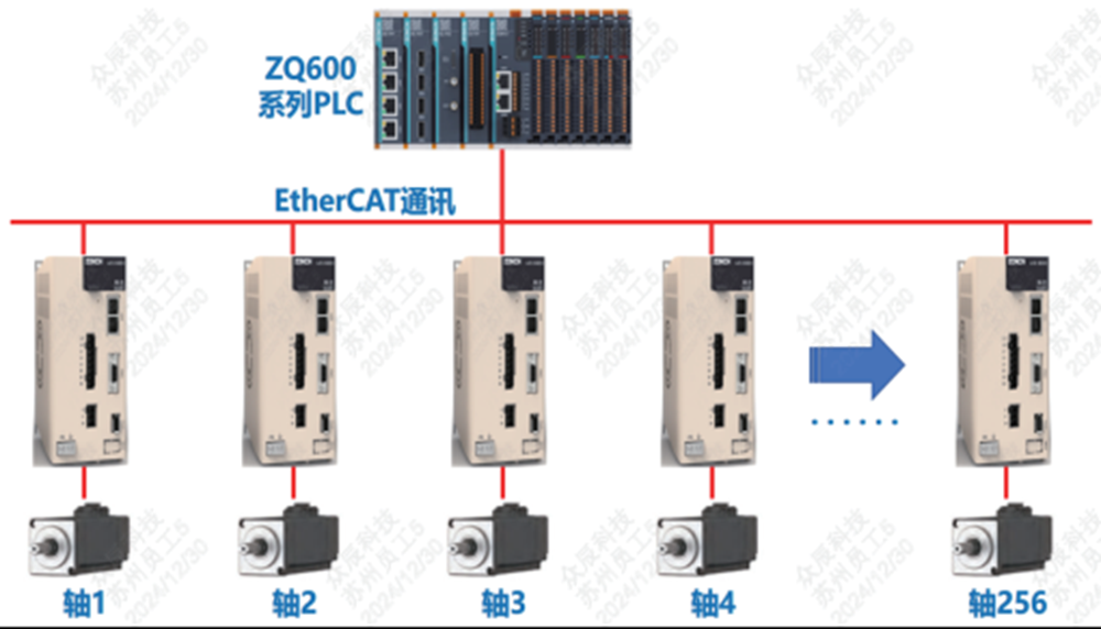 PLC 和 IO模块