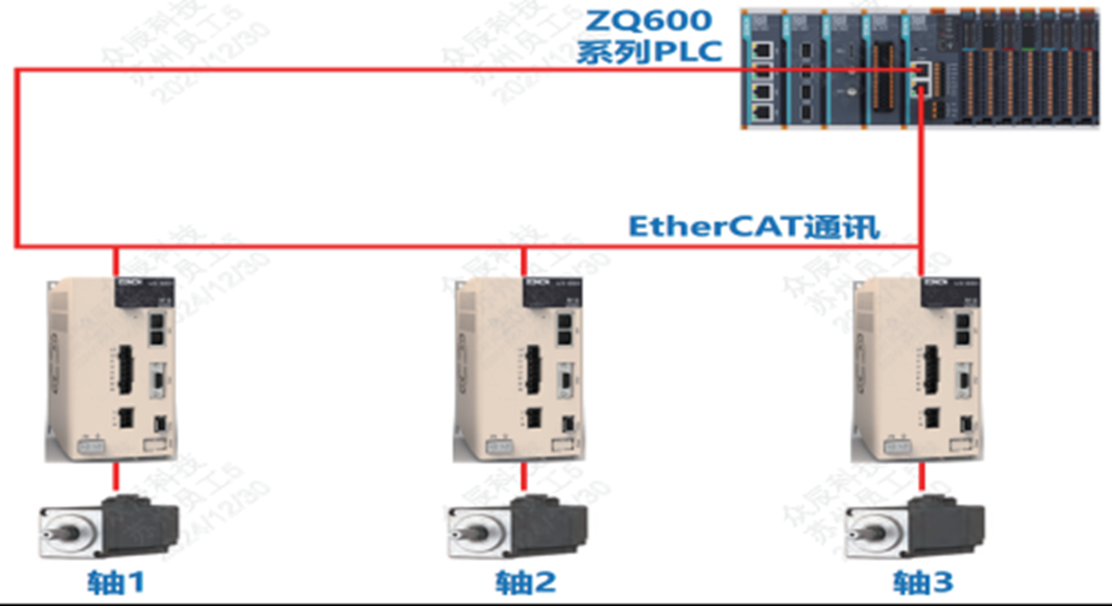 PLC 和 IO模块